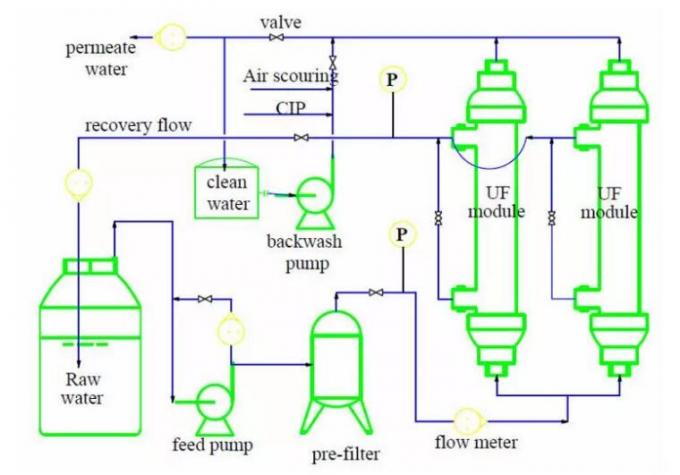 Оборудования очистки воды 120Т/Д УФ система мембраны ультрафильтрования поставки преобразования частоты машины чистого автоматическая