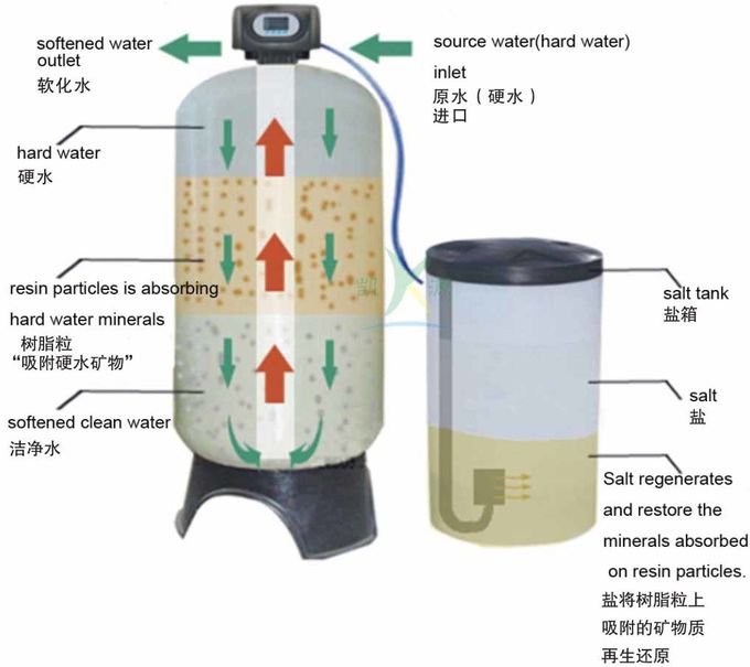 Твердость автоматической системы умягчителя воды полная извлекает со смолой 0 катиона